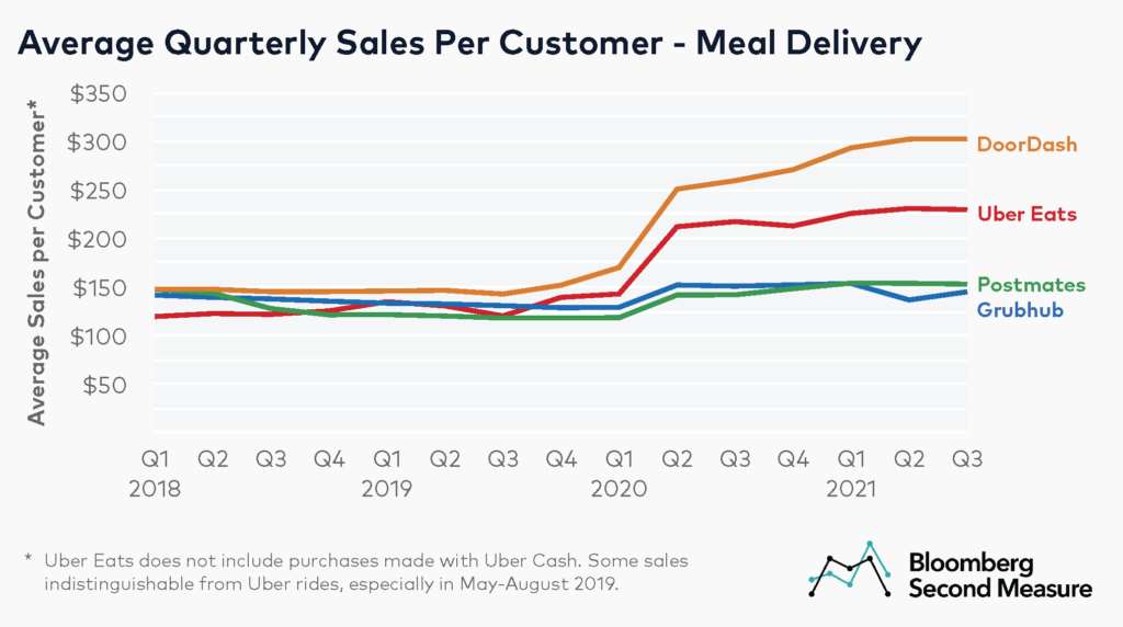 Half of U.S. Consumers Now Using Meal Delivery as Sales Grow