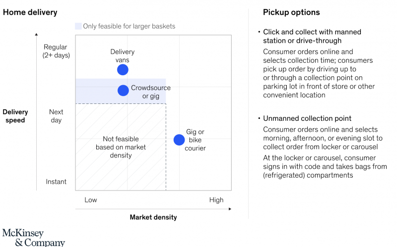 An image showing the different last-mile options in omnichannel grocery. 