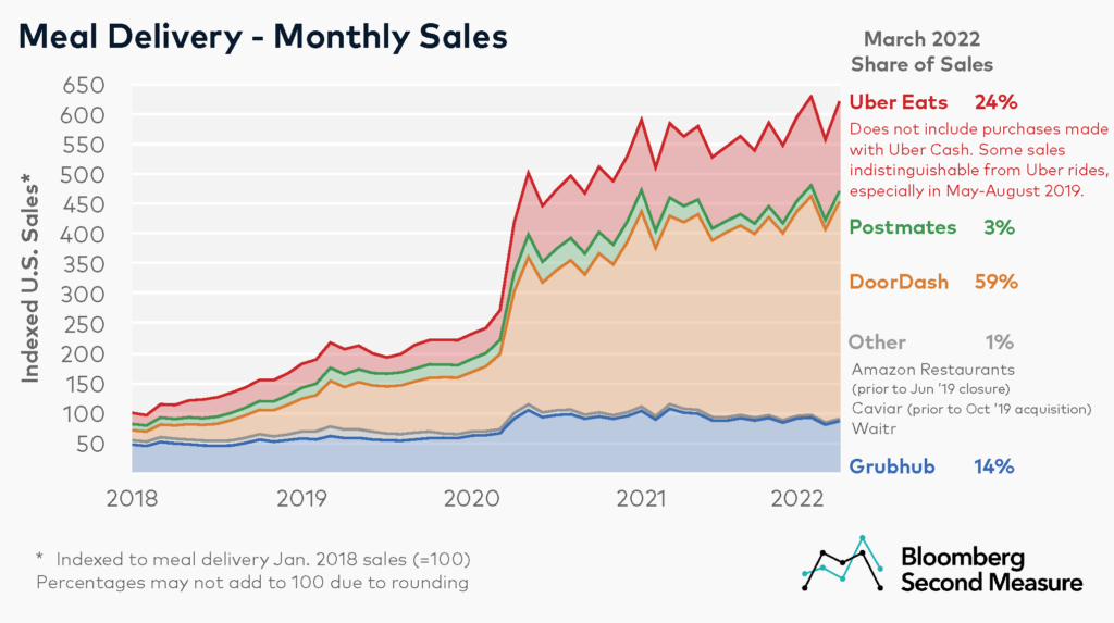 U.S. Delivery Sales, DoorDash Share Still Growing